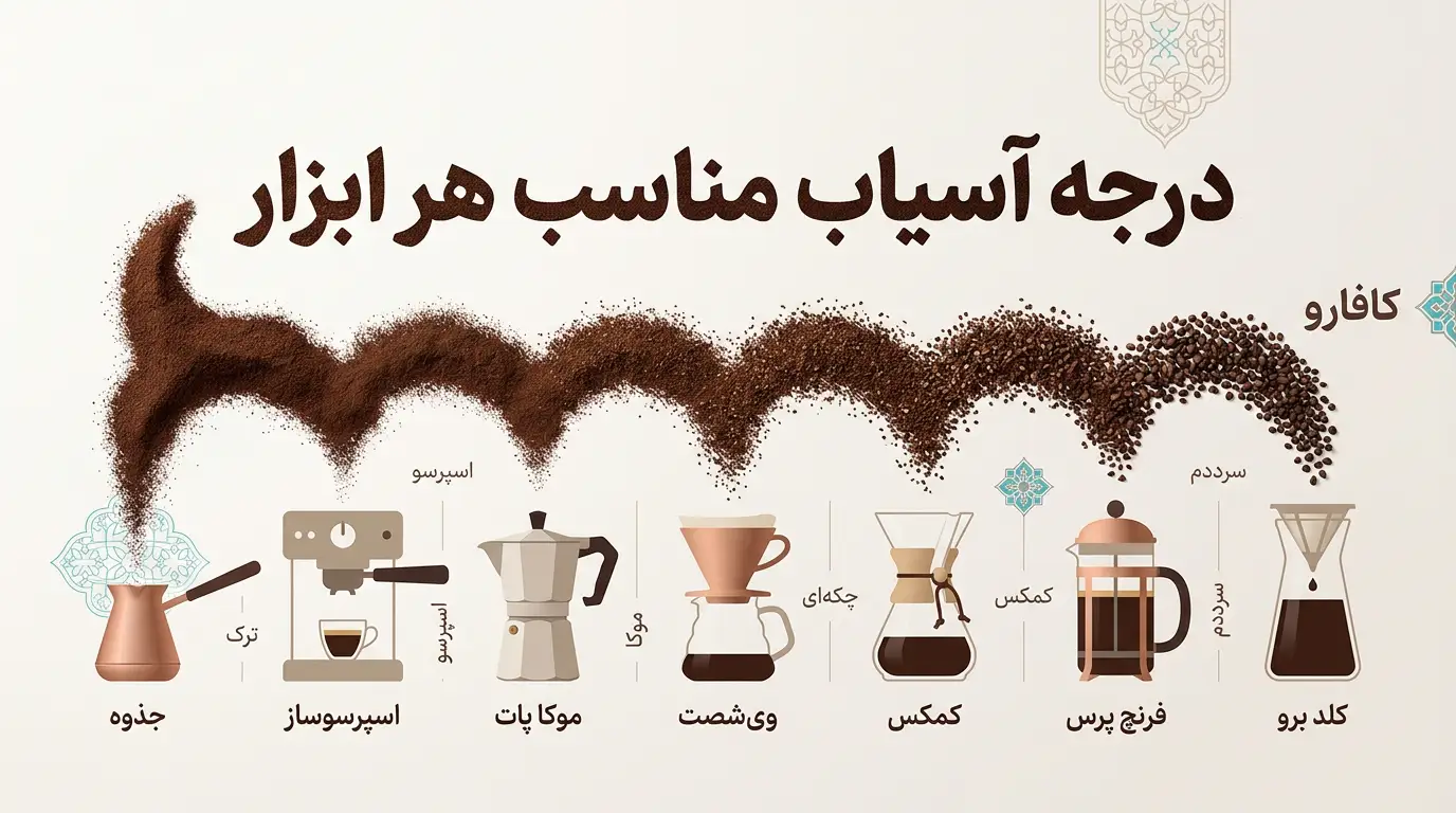 درجه آسیاب قهوه برای هر روش دم آوری